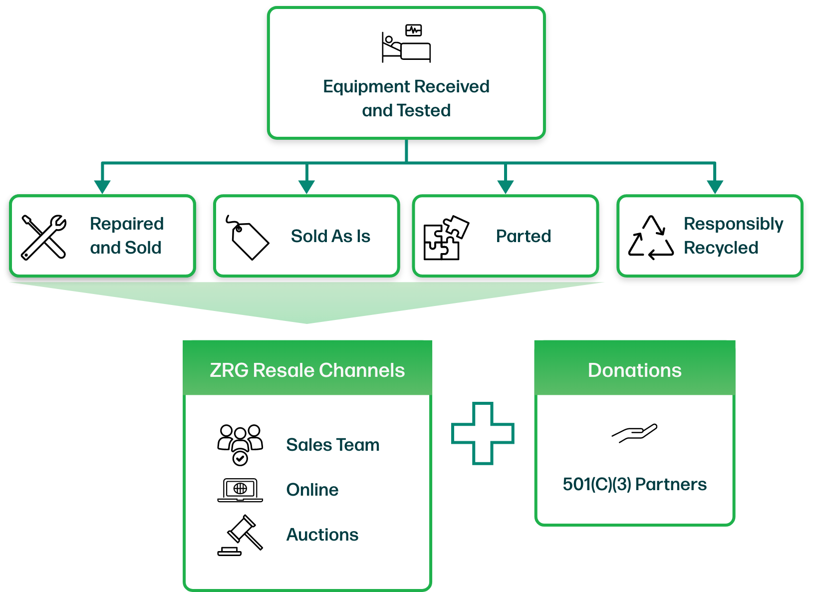 sell-medical-equipment